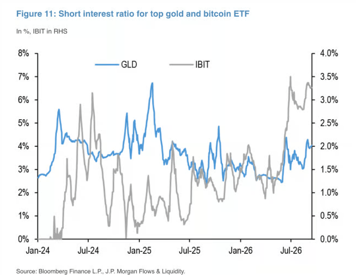 Прогноз JPMorgan: биткоин может обойти золото по уровню поддержки