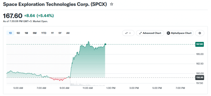 Акции SpaceX превысили 0, но в Morgan Stanley считают их недооценёнными