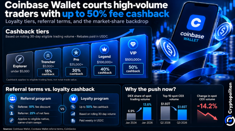 Coinbase Wallet запускает кешбэк до 50% для активных трейдеров