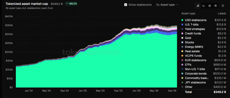 В блокчейне Ethereum сосредоточено около 3 млрд стейблкоинов